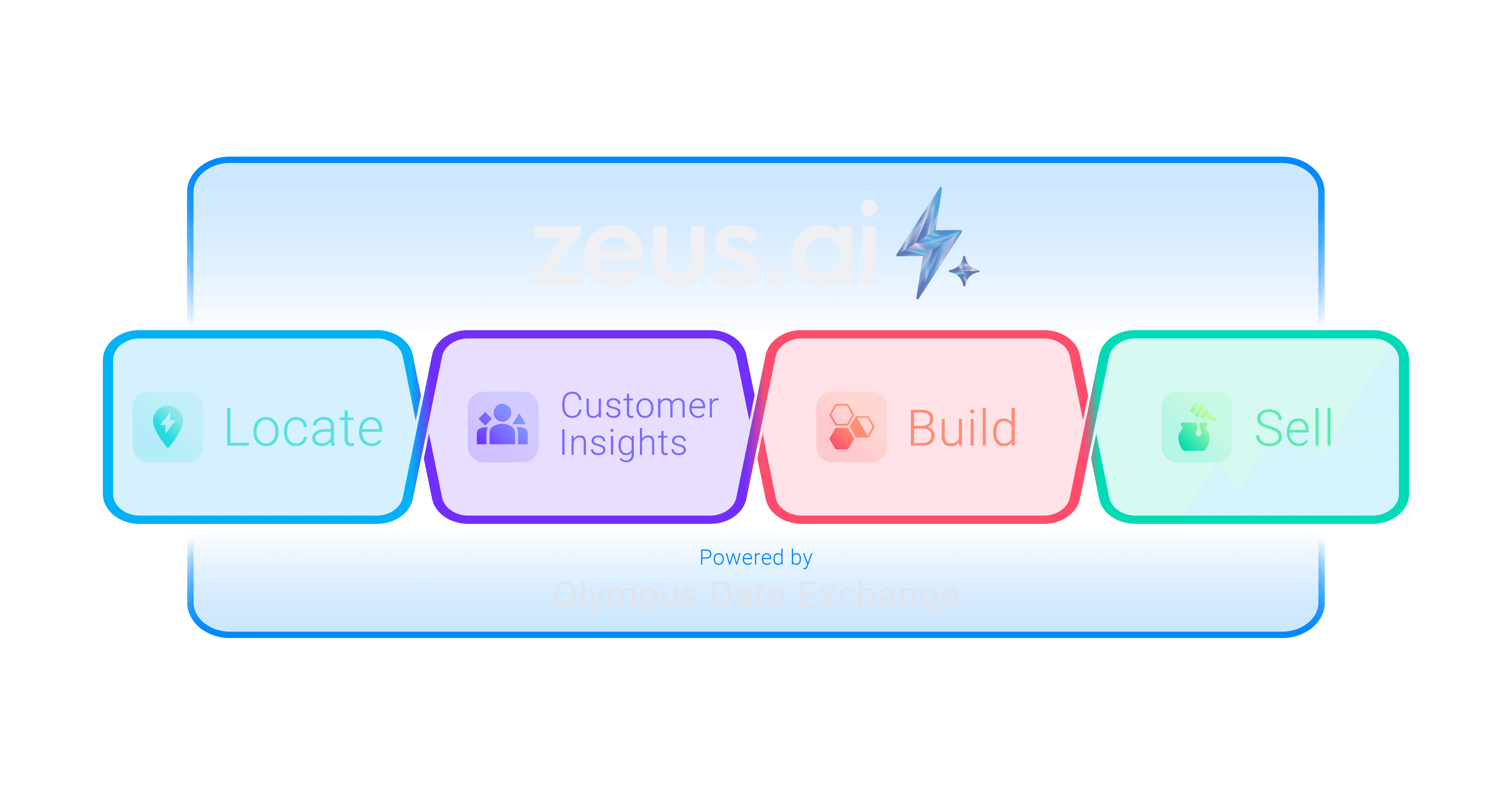 Zeus.ai platforms - Locate, Customer Insights, Build, Sell - Powered by Olympus Data Exchange