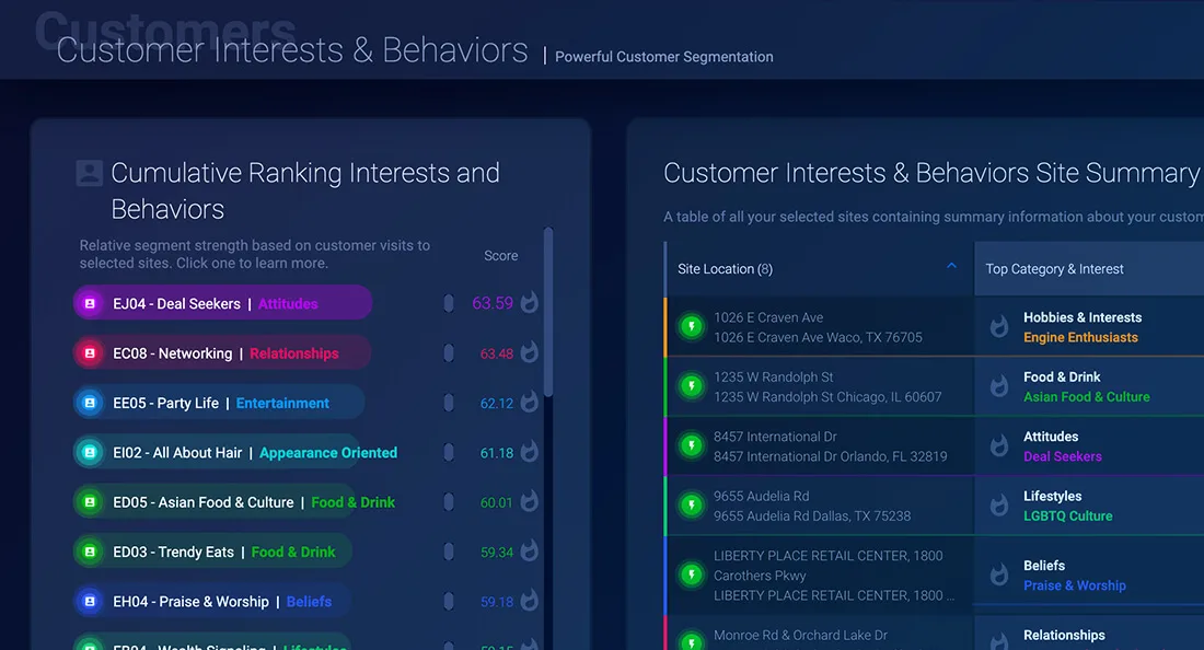 Identify your top customer segments